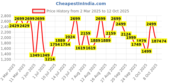myntra.com H&M Smocked-Waist V-Neck Fit and Flare Dress h&m Price History Graph from 2 Mar 2025 to 2 Oct 2025