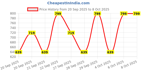 myntra.com H&M Soft Jersey Top h&m Price History Graph from 20 Sep 2025 to 7 Oct 2025