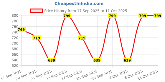 myntra.com H&M Soft Jersey Top h&m Price History Graph from 17 Sep 2025 to 11 Oct 2025