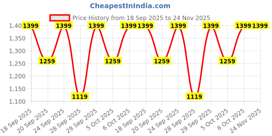 myntra.com H&M Soft Lace Bra h&m Price History Graph from 18 Sep 2025 to 23 Nov 2025