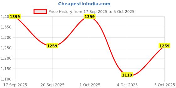 myntra.com H&M Soft Microfiber Bra h&m Price History Graph from 17 Sep 2025 to 5 Oct 2025