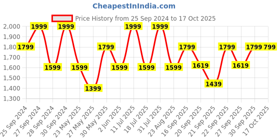myntra.com H&M Soft Terry Bath Sheet h&m Price History Graph from 25 Sep 2024 to 16 Oct 2025