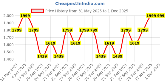 myntra.com H&M Soft Terry Bath Sheet h&m Price History Graph from 31 May 2025 to 1 Dec 2025