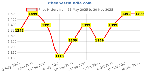myntra.com H&M Soft Terry Bath Towel h&m Price History Graph from 31 May 2025 to 19 Nov 2025