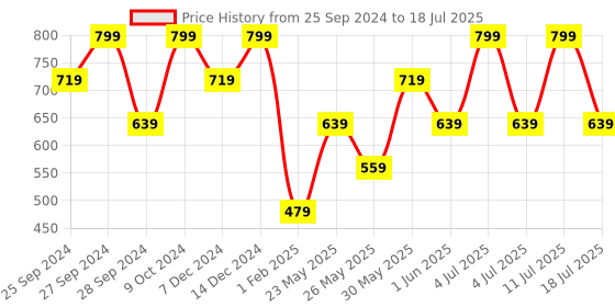 myntra.com H&M Soft Terry Hand Towel h&m Price History Graph from 25 Sep 2024 to 11 Jul 2025
