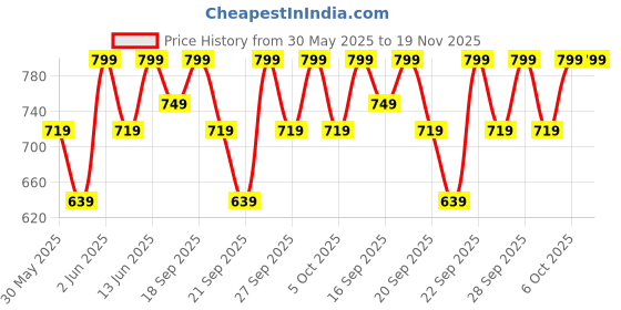 myntra.com H&M Soft Terry Hand Towel h&m Price History Graph from 30 May 2025 to 19 Nov 2025