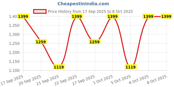 myntra.com H&M Soft-Touch Flared Trousers h&m Price History Graph from 17 Sep 2025 to 8 Oct 2025