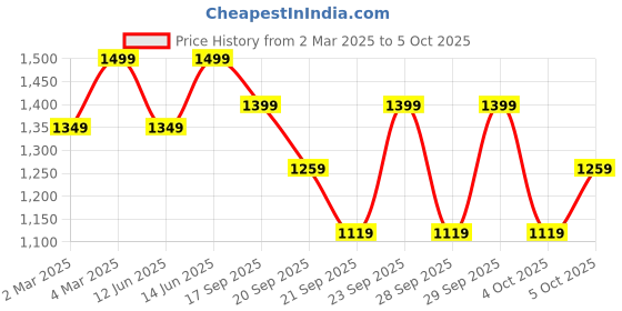 myntra.com H&M Soft-Touch Zip-Through Jacket h&m Price History Graph from 2 Mar 2025 to 4 Oct 2025
