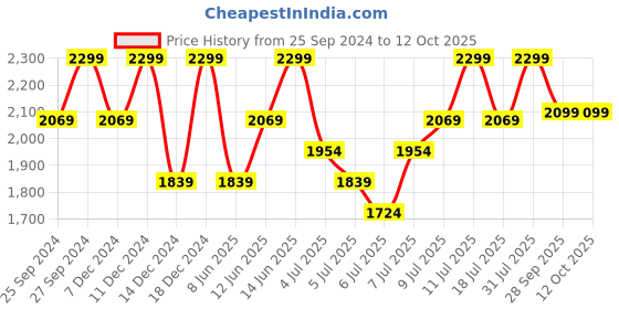myntra.com H&M SoftMove Sports Leggings h&m Price History Graph from 25 Sep 2024 to 12 Oct 2025