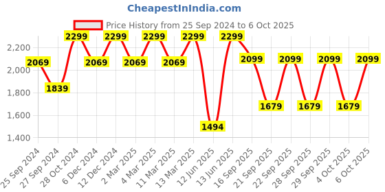 myntra.com H&M Solid Button-Detail A-Line Mini Dress h&m Price History Graph from 25 Sep 2024 to 6 Oct 2025