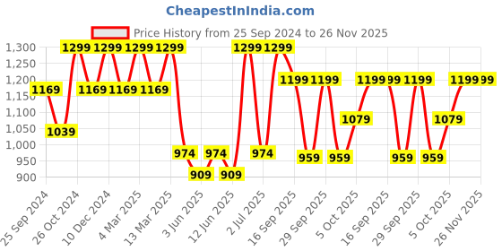 myntra.com H&M Solid Cigarette Trousers h&m Price History Graph from 25 Sep 2024 to 26 Nov 2025