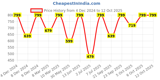 myntra.com H&M Spaghetti-Strap Bodysuit h&m Price History Graph from 4 Dec 2024 to 12 Oct 2025
