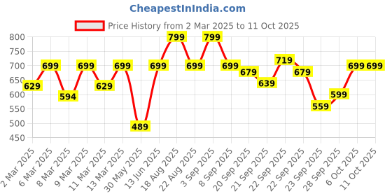 myntra.com H&M Sphere-Detail Front And Back Earrings h&m Price History Graph from 2 Mar 2025 to 10 Oct 2025