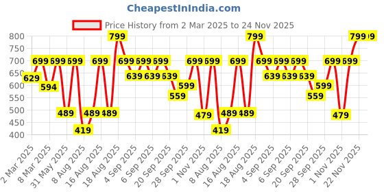 myntra.com H&M Sphere-Detail Front & Back Earrings h&m Price History Graph from 2 Mar 2025 to 23 Nov 2025