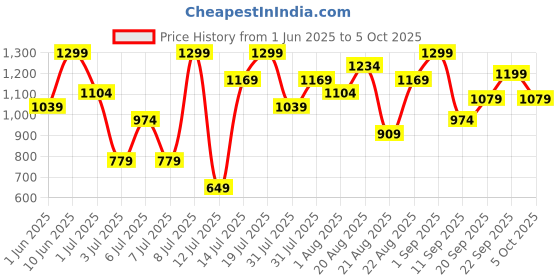 myntra.com H&M Sports Bikini Bottoms With Lycra h&m Price History Graph from 1 Jun 2025 to 5 Oct 2025