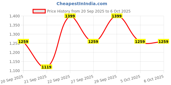 myntra.com H&M Sports Bikini With Lycra h&m Price History Graph from 20 Sep 2025 to 4 Oct 2025
