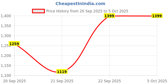 myntra.com H&M Sports Bikini With Lycra h&m Price History Graph from 20 Sep 2025 to 4 Oct 2025