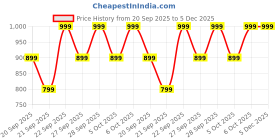 myntra.com H&M Sports Cap h&m Price History Graph from 20 Sep 2025 to 5 Dec 2025