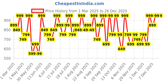 myntra.com H&M Sports Cycling Shorts With Drymove h&m Price History Graph from 1 Mar 2025 to 25 Dec 2025