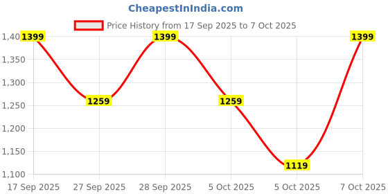 myntra.com H&M Sports Cycling Shorts With Soft Move Lycra h&m Price History Graph from 17 Sep 2025 to 7 Oct 2025