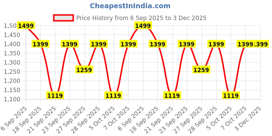 myntra.com H&M Sports Cycling Shorts With Soft Move Shorts h&m Price History Graph from 6 Sep 2025 to 2 Dec 2025