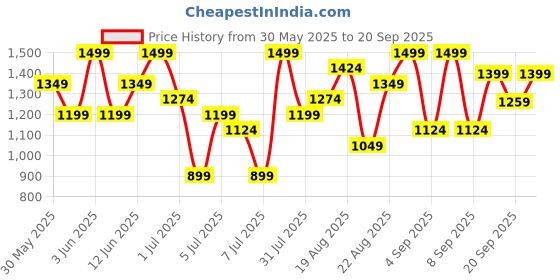 myntra.com H&M Sports Cycling Shorts With SoftMove h&m Price History Graph from 30 May 2025 to 20 Sep 2025