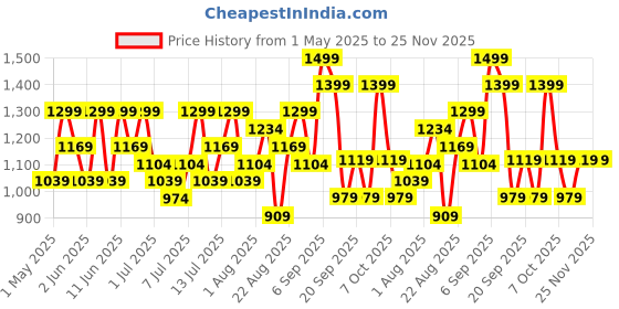myntra.com H&M Sports Cycling Shorts With SoftMove h&m Price History Graph from 1 May 2025 to 25 Nov 2025