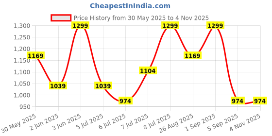 myntra.com H&M Sports Cycling Shorts With SoftMove h&m Price History Graph from 30 May 2025 to 2 Nov 2025