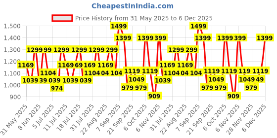 myntra.com H&M Sports Cycling Shorts With SoftMove h&m Price History Graph from 31 May 2025 to 5 Dec 2025