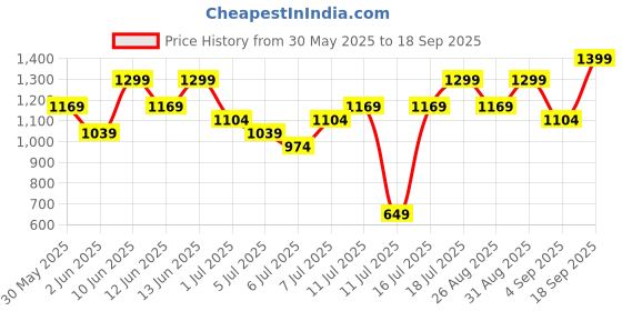 myntra.com H&M Sports Cycling Shorts With SoftMove h&m Price History Graph from 30 May 2025 to 18 Sep 2025