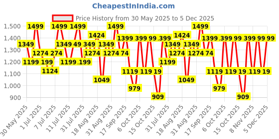 myntra.com H&M Sports Cycling Shorts with SoftMove h&m Price History Graph from 30 May 2025 to 5 Dec 2025