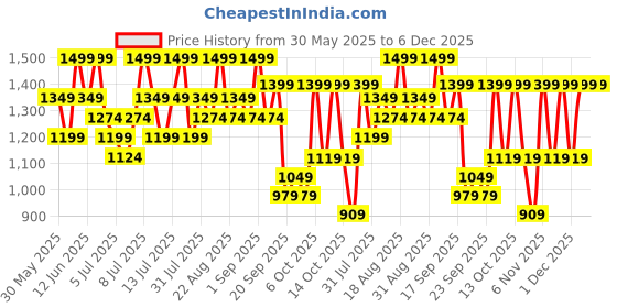 myntra.com H&M Sports Cycling Shorts with SoftMove h&m Price History Graph from 30 May 2025 to 5 Dec 2025