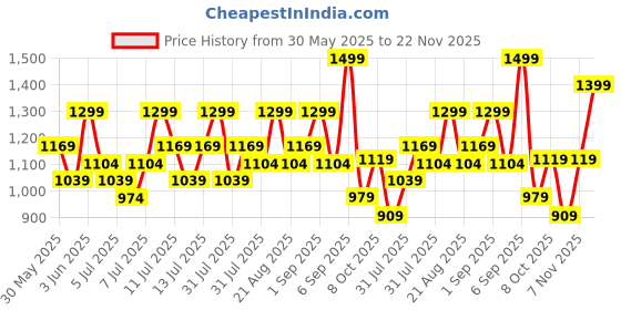 myntra.com H&M Sports Cycling Shorts With SoftMove 1255289003 h&m Price History Graph from 30 May 2025 to 22 Nov 2025