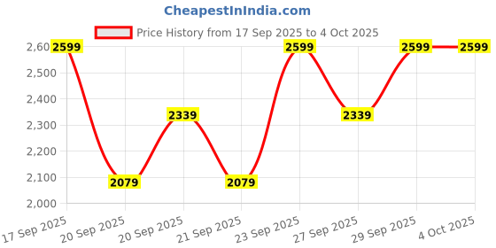 myntra.com H&M Sports Hoodie With DryMove h&m Price History Graph from 17 Sep 2025 to 4 Oct 2025
