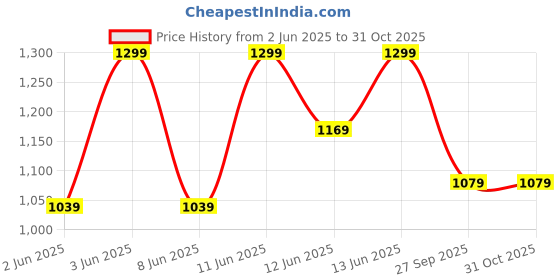 myntra.com H&M Sports Hotpants with DryMove h&m Price History Graph from 2 Jun 2025 to 29 Oct 2025