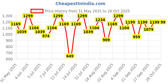 myntra.com H&M Sports Hotpants With SoftMove h&m Price History Graph from 31 May 2025 to 26 Oct 2025