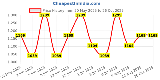 myntra.com H&M Sports Hotpants With SoftMove h&m Price History Graph from 30 May 2025 to 25 Oct 2025
