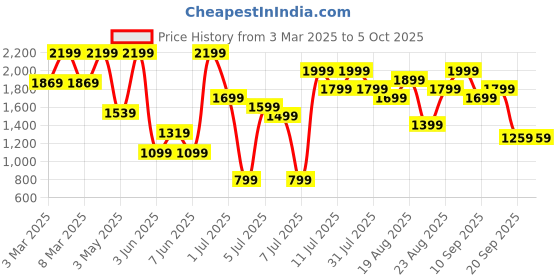 myntra.com H&M Sports Jacket In Soft Move h&m Price History Graph from 3 Mar 2025 to 4 Oct 2025
