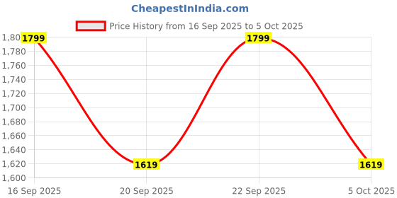 myntra.com H&M Sports Jacket With SoftMove h&m Price History Graph from 16 Sep 2025 to 4 Oct 2025