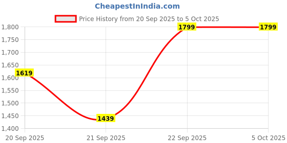 myntra.com H&M Sports Jacket With SoftMove h&m Price History Graph from 20 Sep 2025 to 4 Oct 2025