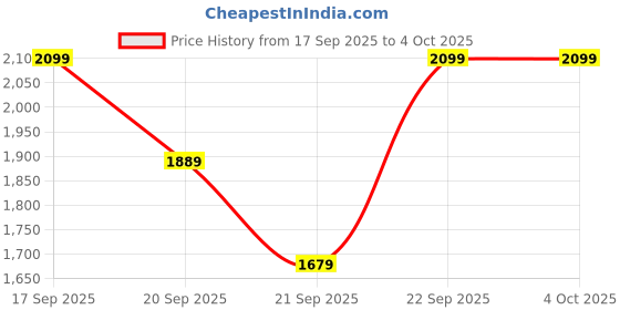 myntra.com H&M Sports Joggers with DryMove h&m Price History Graph from 17 Sep 2025 to 4 Oct 2025