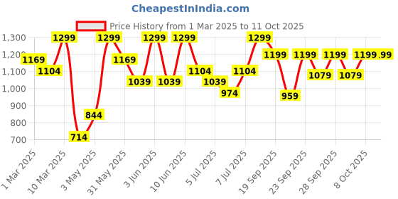 myntra.com H&M Sports Leggings With Dry Move h&m Price History Graph from 1 Mar 2025 to 11 Oct 2025