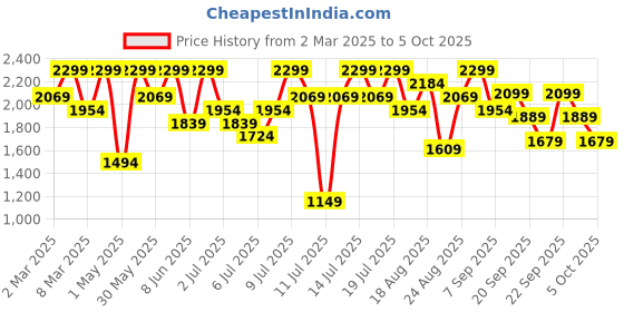 myntra.com H&M Sports Leggings With Soft Move h&m Price History Graph from 2 Mar 2025 to 5 Oct 2025