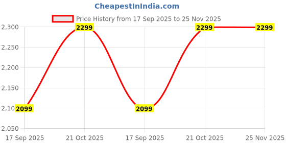 myntra.com H&M Sports Leggings with SoftMove h&m Price History Graph from 17 Sep 2025 to 24 Nov 2025