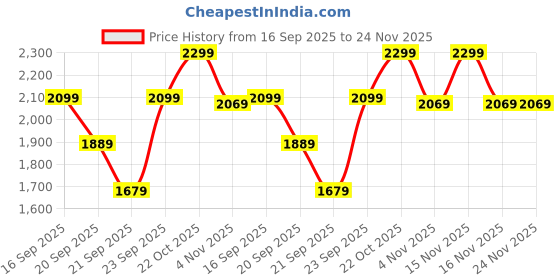 myntra.com H&M Sports Leggings with SoftMove h&m Price History Graph from 16 Sep 2025 to 24 Nov 2025