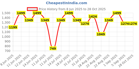 myntra.com H&M Sports Shorts h&m Price History Graph from 8 Jun 2025 to 28 Oct 2025