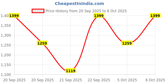 myntra.com H&M Sports Shorts With DryMove h&m Price History Graph from 20 Sep 2025 to 4 Oct 2025