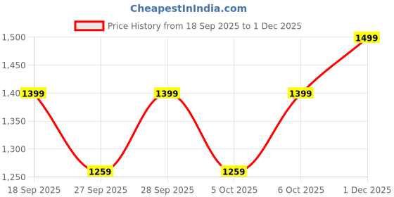 myntra.com H&M Sports Shorts With DryMove h&m Price History Graph from 18 Sep 2025 to 1 Dec 2025