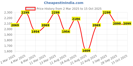 myntra.com H&M Sports Sweatpants With DryMove h&m Price History Graph from 2 Mar 2025 to 15 Oct 2025