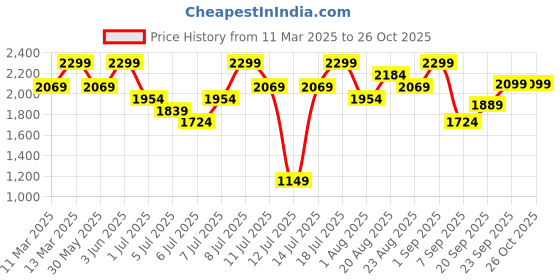 myntra.com H&M Sports Sweatshirt h&m Price History Graph from 11 Mar 2025 to 25 Oct 2025